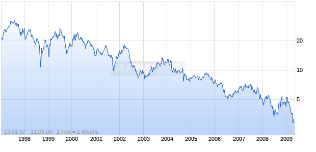 CIA de Telec. Chile Chart