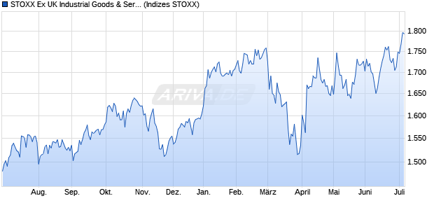 STOXX Ex UK Industrial Goods & Services Price EUR Chart