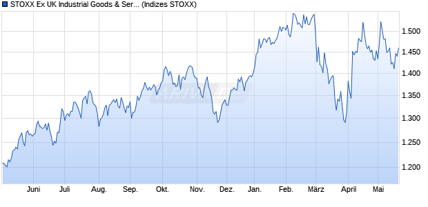 STOXX Ex UK Industrial Goods & Services Price USD Chart