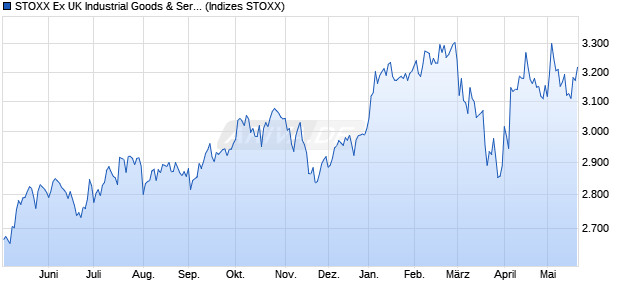 STOXX Ex UK Industrial Goods & Services Return EUR Chart