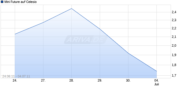 Mini Future auf Celesio [The Royal Bank of Scotland N.V.] Chart