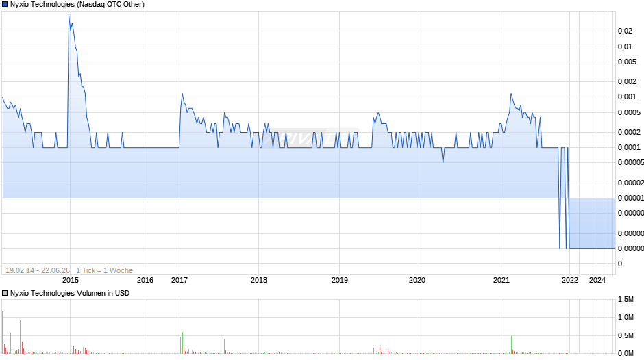 Nyxio Technologies Chart