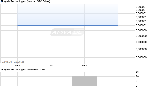 Nyxio Technologies Aktie Chart