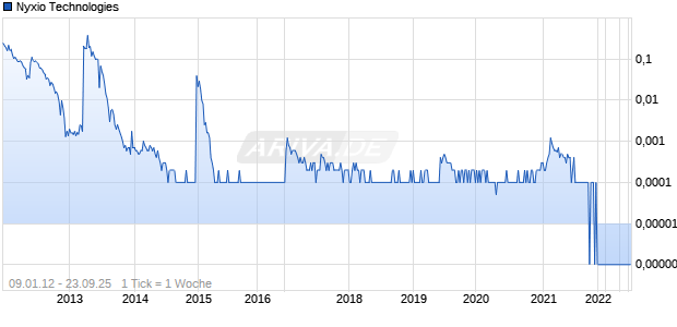 Nyxio Technologies Chart