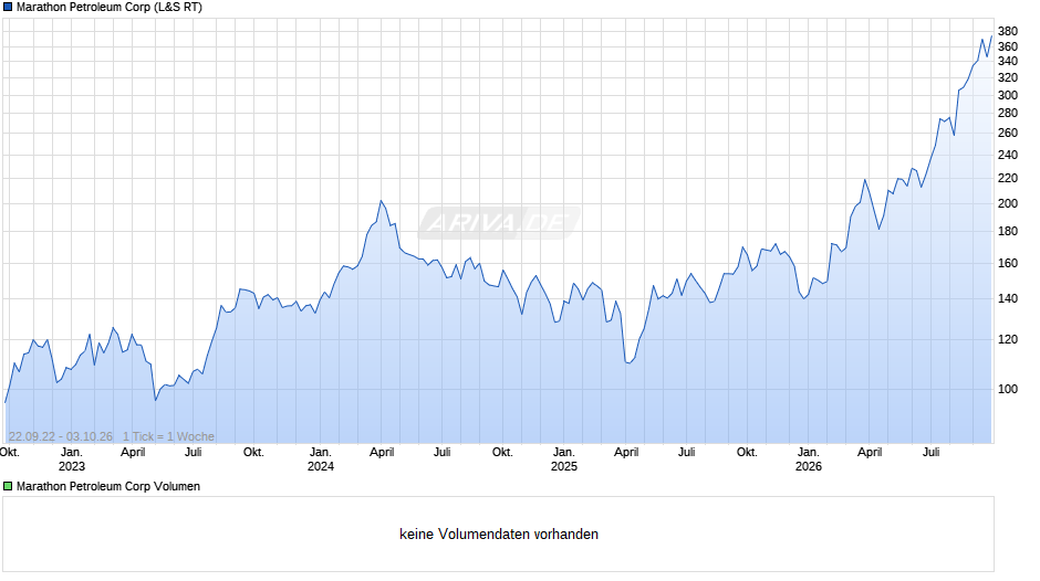 Marathon Petroleum Chart
