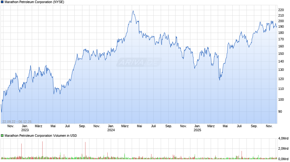 Marathon Petroleum Chart