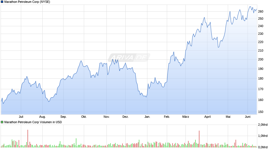 Marathon Petroleum Chart