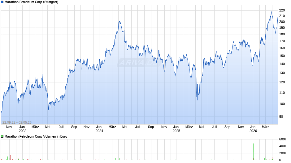 Marathon Petroleum Chart