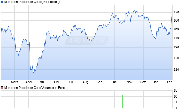 Marathon Petroleum Aktie Chart