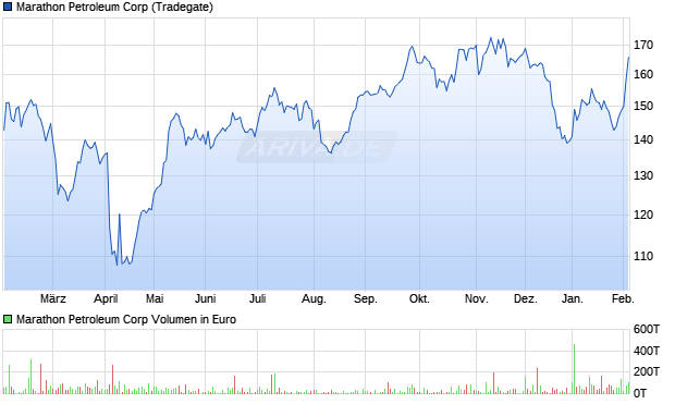 Marathon Petroleum Aktie Chart