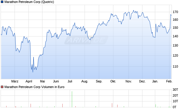 Marathon Petroleum Aktie Chart