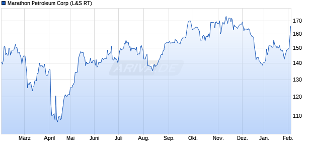 Marathon Petroleum Aktie Chart