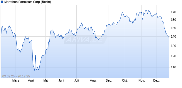 Marathon Petroleum Aktie Chart