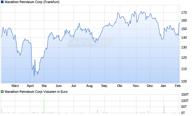 Marathon Petroleum Aktie Chart