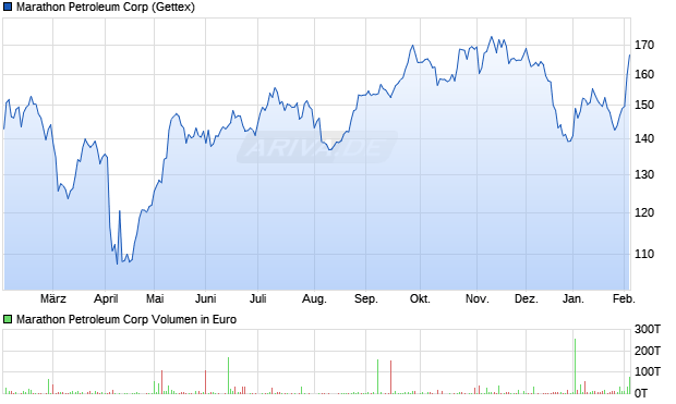 Marathon Petroleum Aktie Chart