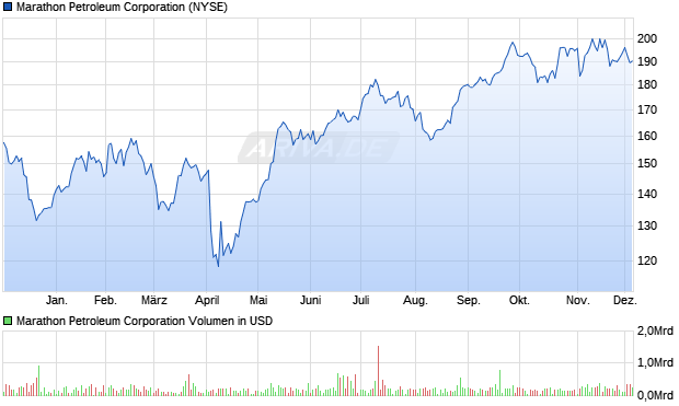 Marathon Petroleum Aktie Chart