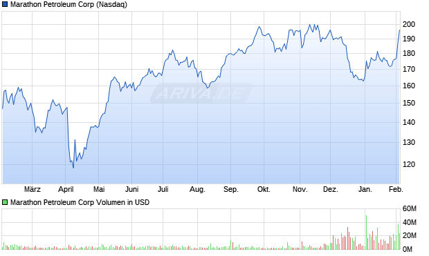 Marathon Petroleum Aktie Chart