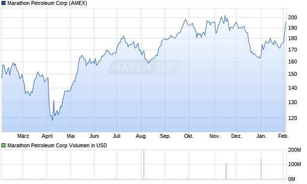 Marathon Petroleum Aktie Chart