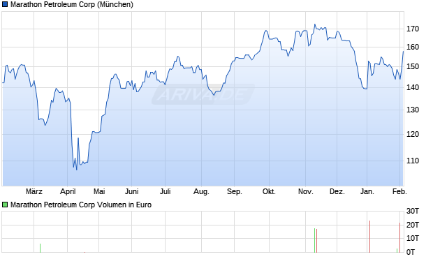 Marathon Petroleum Aktie Chart