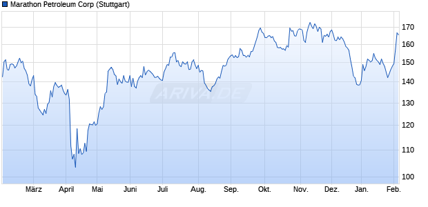 Marathon Petroleum Aktie Chart