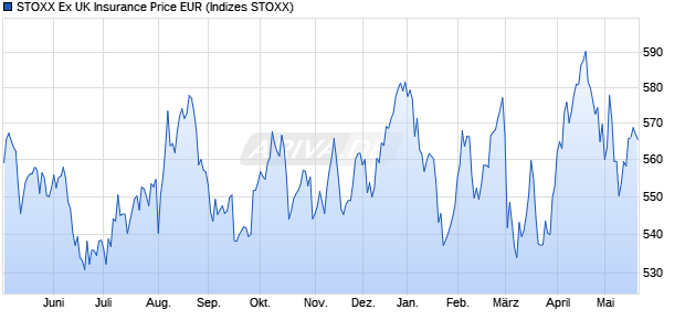 STOXX Ex UK Insurance Price EUR Chart