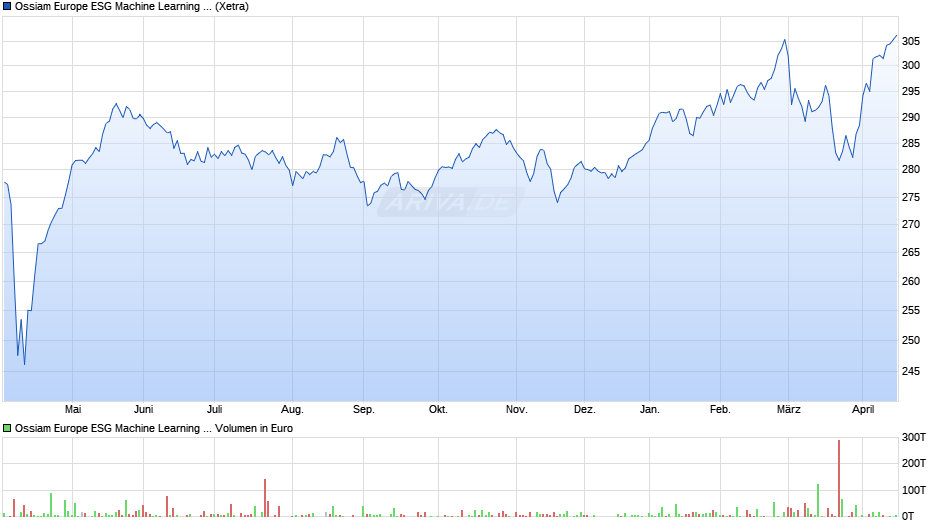 Ossiam Europe ESG Machine Learning UCITS ETF 1C EUR Chart