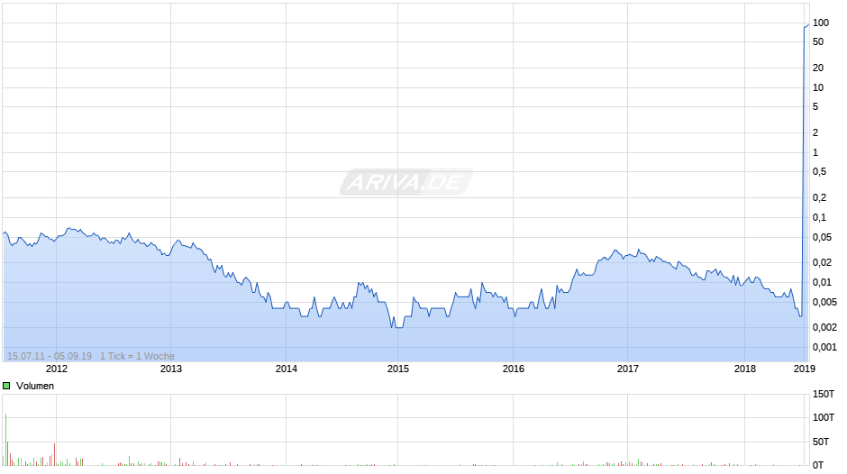 NSL Consolidated Chart