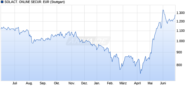 SOLACT. ONLINE SECUR. EUR Chart