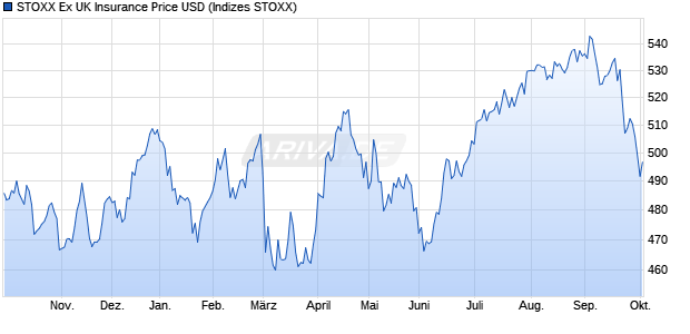 STOXX Ex UK Insurance Price USD Chart