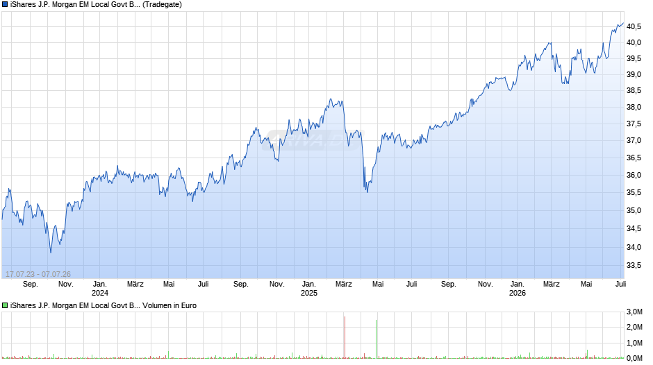 iShares J.P. Morgan EM Local Govt Bond UCITS ETF USD (Dist) Chart