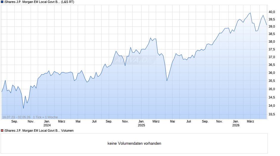 iShares J.P. Morgan EM Local Govt Bond UCITS ETF USD (Dist) Chart