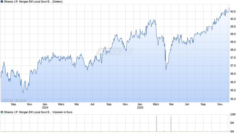 iShares J.P. Morgan EM Local Govt Bond UCITS ETF USD (Dist) Chart