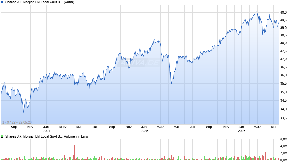 iShares J.P. Morgan EM Local Govt Bond UCITS ETF USD (Dist) Chart