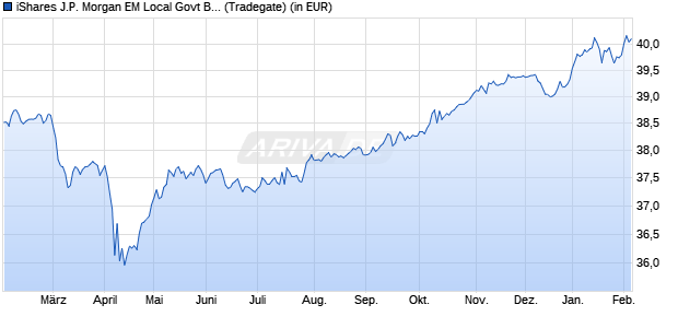Performance des iShares J.P. Morgan EM Local Govt Bond UCITS ETF USD (Dist) (WKN A1JADV, ISIN IE00B5M4WH52)