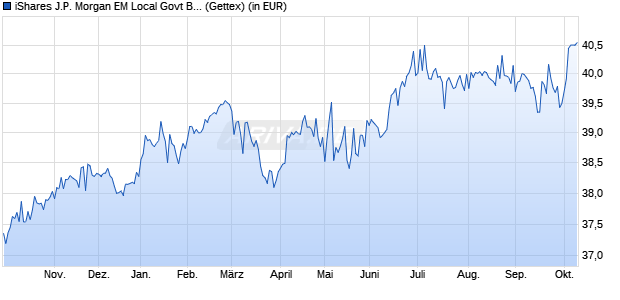 Performance des iShares J.P. Morgan EM Local Govt Bond UCITS ETF USD (Dist) (WKN A1JADV, ISIN IE00B5M4WH52)