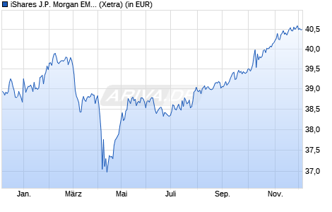 Performance des iShares J.P. Morgan EM Local Govt Bond UCITS ETF USD (Dist) (WKN A1JADV, ISIN IE00B5M4WH52)