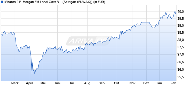 Performance des iShares J.P. Morgan EM Local Govt Bond UCITS ETF USD (Dist) (WKN A1JADV, ISIN IE00B5M4WH52)