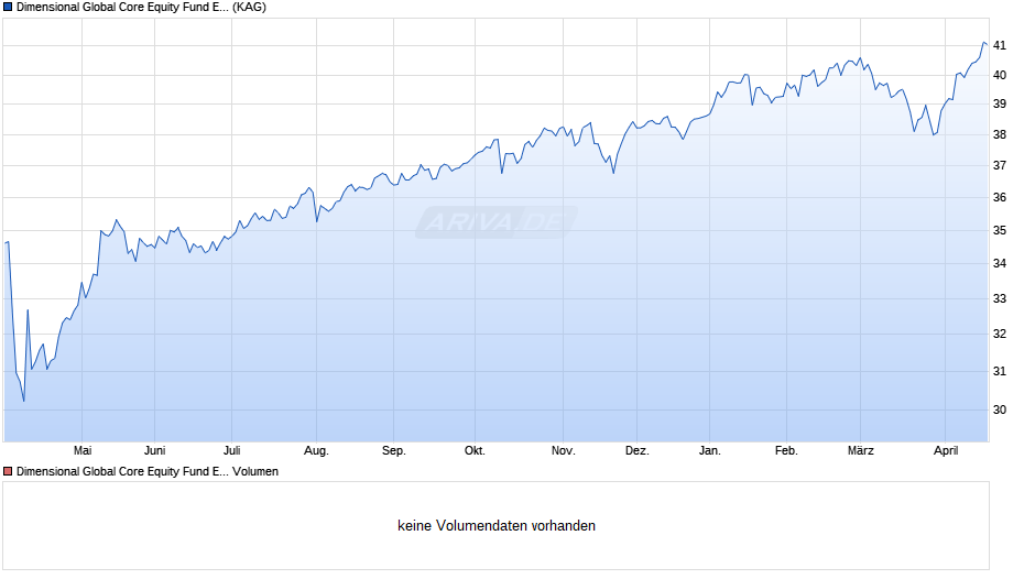 Dimensional Global Core Equity Fund EUR Dis Chart