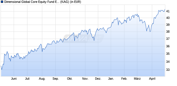 Performance des Dimensional Global Core Equity Fund EUR Dis (WKN A1JJAB, ISIN IE00B3M0BZ05)
