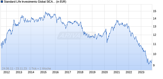 Standard Life Investments Global SICAV - Global Absolute Return Strategies Fund D Acc SEK Hedged Chart