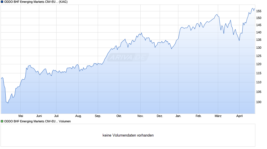 ODDO BHF Emerging Markets CIW-EUR Chart