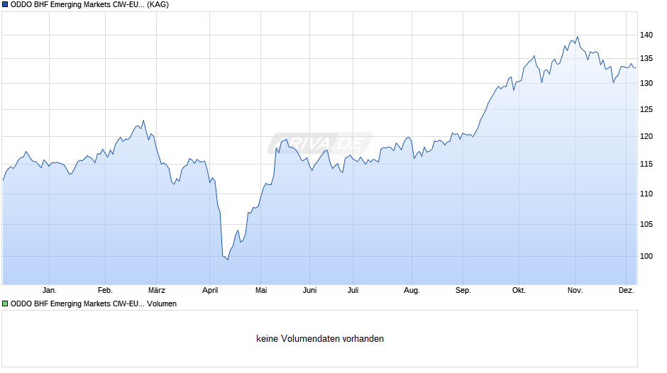 ODDO BHF Emerging Markets CIW-EUR Chart