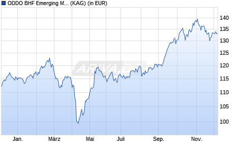 Performance des ODDO BHF Emerging Markets CIW-EUR (WKN A1JGVK, ISIN LU0632979174)