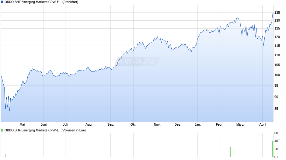 ODDO BHF Emerging Markets CRW-EUR Chart