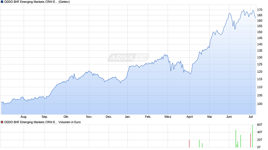 ODDO BHF Emerging Markets CRW-EUR Chart