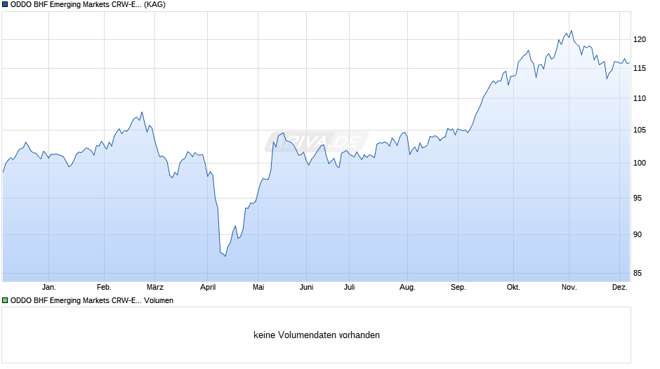 ODDO BHF Emerging Markets CRW-EUR Chart
