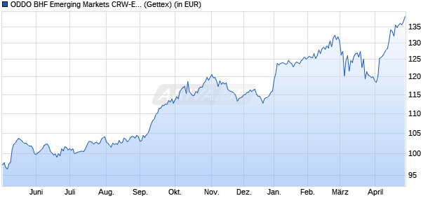 Performance des ODDO BHF Emerging Markets CRW-EUR (WKN A1JGVL, ISIN LU0632979331)