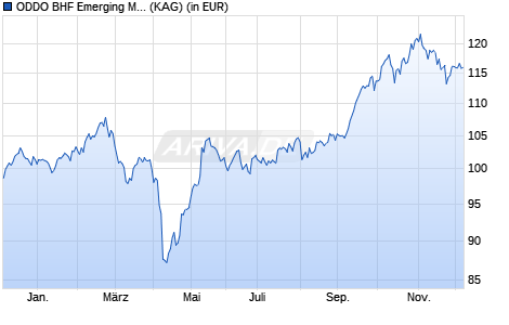 Performance des ODDO BHF Emerging Markets CRW-EUR (WKN A1JGVL, ISIN LU0632979331)