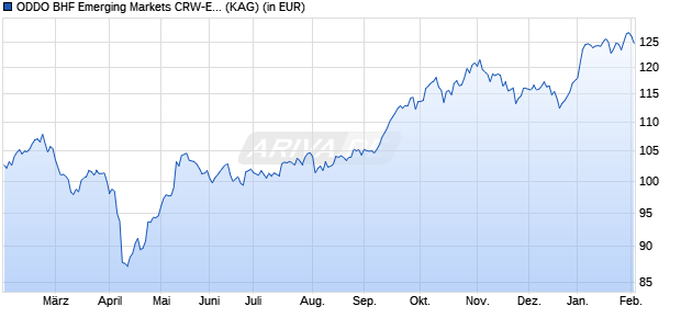 Performance des ODDO BHF Emerging Markets CRW-EUR (WKN A1JGVL, ISIN LU0632979331)