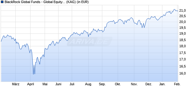 Performance des BlackRock Global Funds - Global Equity Income Fund A2 EUR H (WKN A1JGZR, ISIN LU0625451603)
